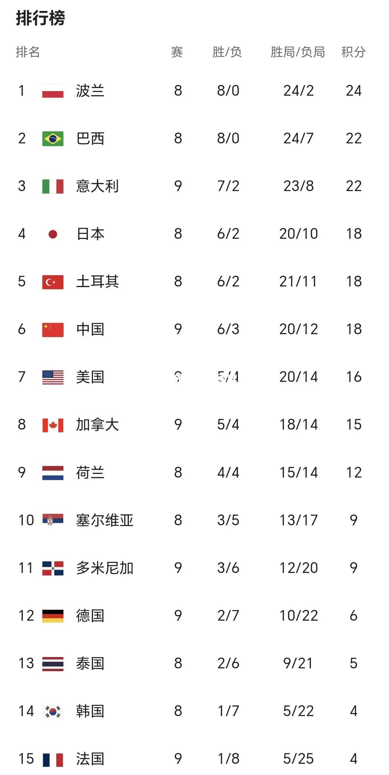 沃尔夫斯堡遥遥领先，继续巩固积分榜前位