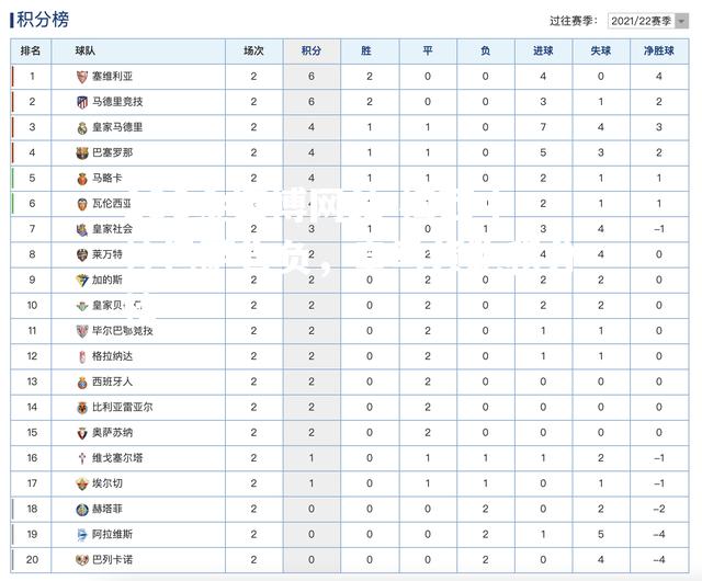 梅西中柱巴萨告负，皇马领跑积分榜