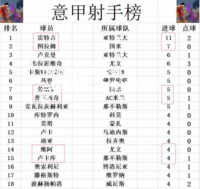 AC米兰取得连胜，继续领跑积分榜