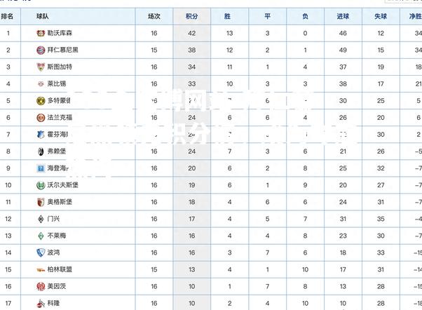 拜仁慕尼黑领先积分榜，成为夺冠热门