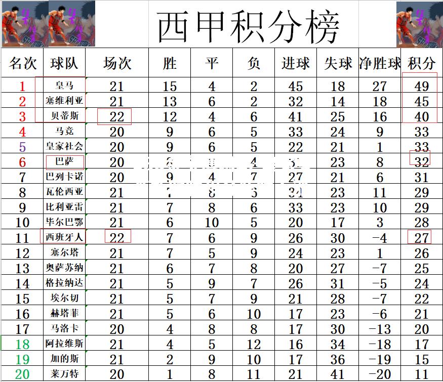 皇家贝蒂斯取胜积分暂时上涨